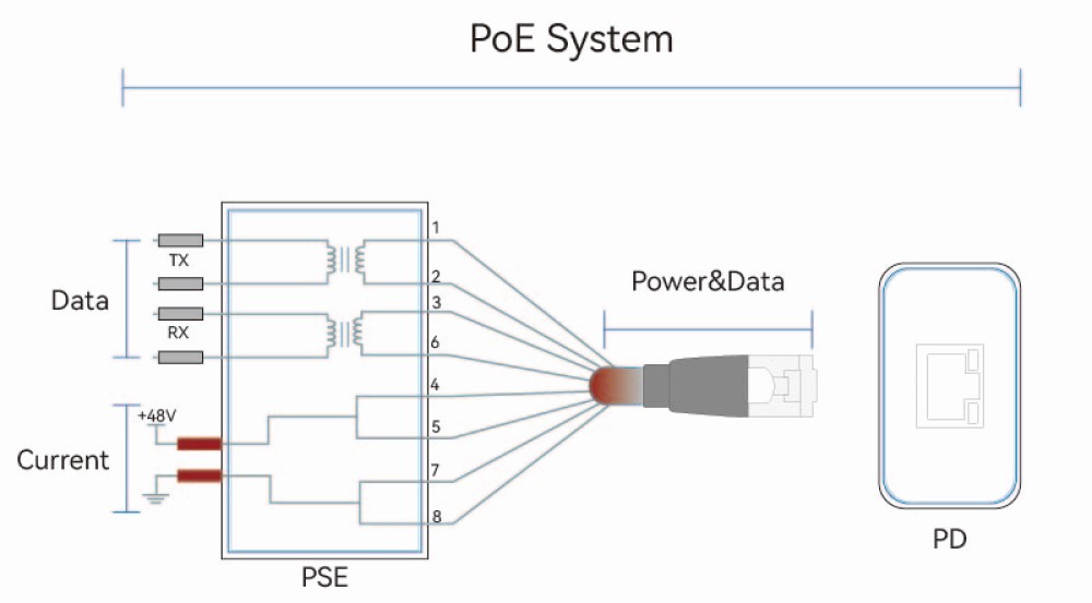 PoE System