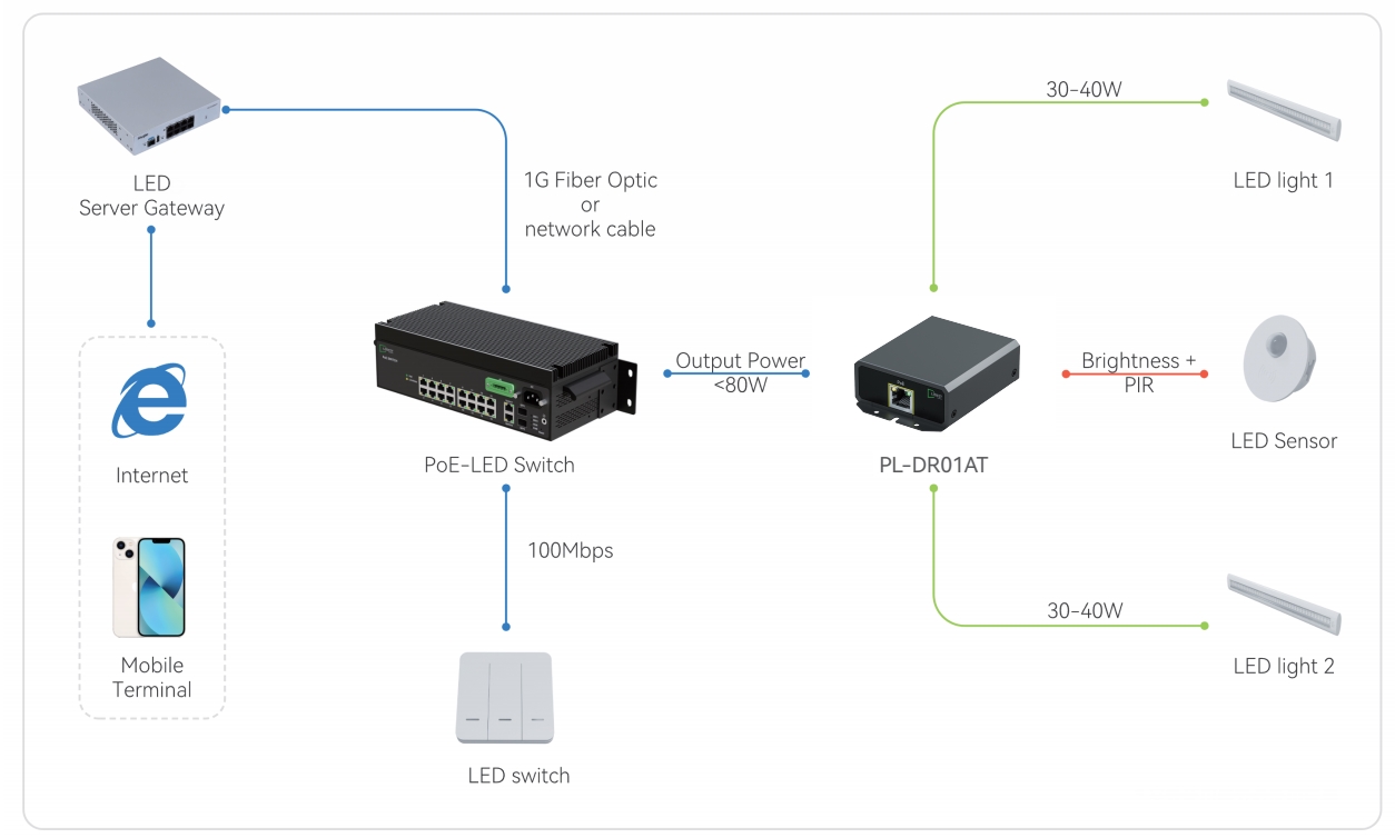 PoE-Powered LED Driver